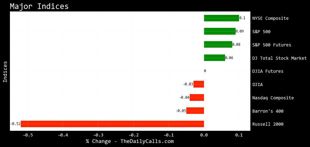 Tesla -1.46%, Apple +0.75%, $KEY -1.95%, $SCHW +2.33%, $DJI -10.5 pts, $BTC 30,163