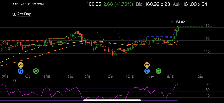 AAPL on a breakout?