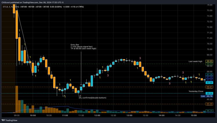 Trading Gitlab After Earnings Report