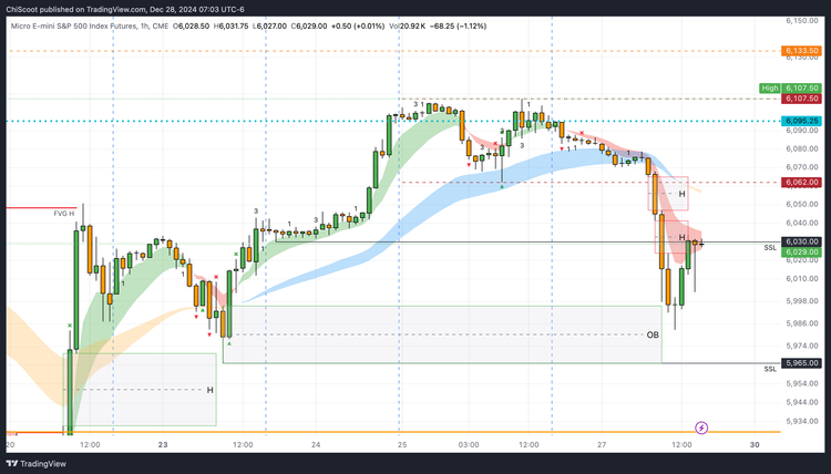 Trading the Emini S&P 500