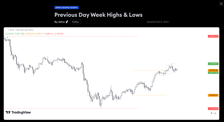 Previous Day Week Highs and Lows Indicator (Trading View)