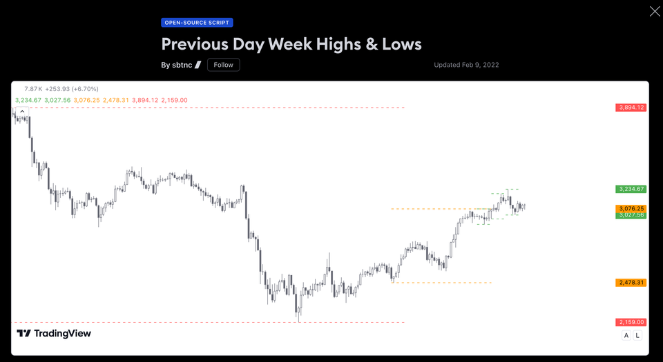 Previous Day Week Highs and Lows Indicator (Trading View)